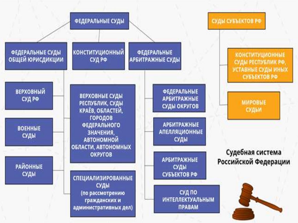 Органы федеральных судов. Функции правоохранительных органов схема. Судебная и правоохранительная система РФ. Система правоохранительных органов РФ схема. Правоохранительные органы и судебная система РФ таблица.