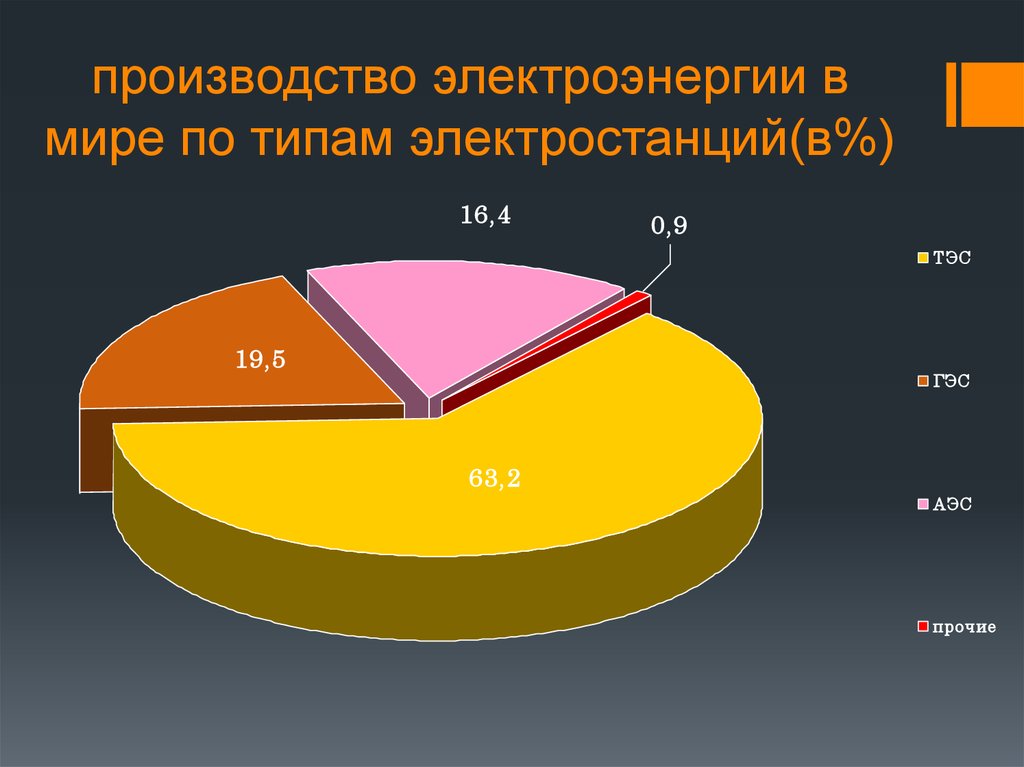 Процент выработки электроэнергии. Производство электроэнергии в мире по типам электростанций. Диаграмма производства электроэнергии в России. Виды выработки энергии.