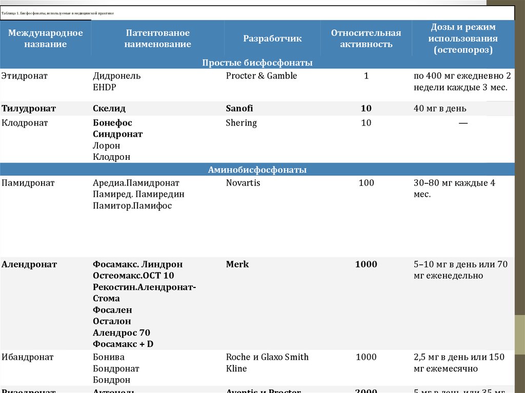 Бисфосфонаты препараты при остеопорозе названия