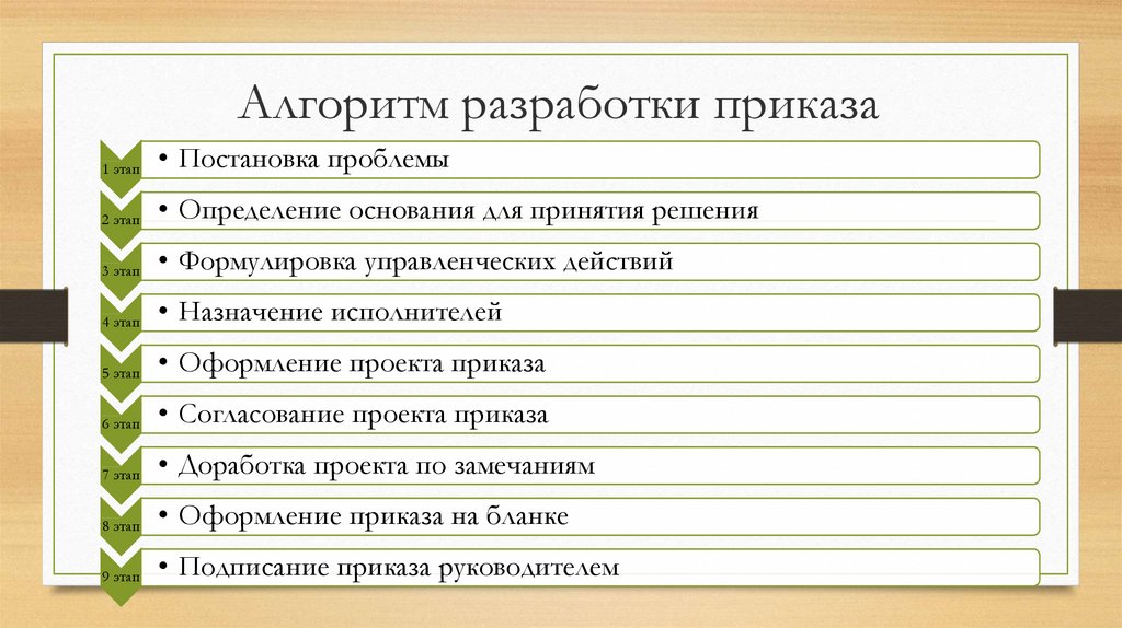 Движение приказа. Алгоритм написания приказа. Этапы разработки приказа. Разработка приказов по основной деятельности.