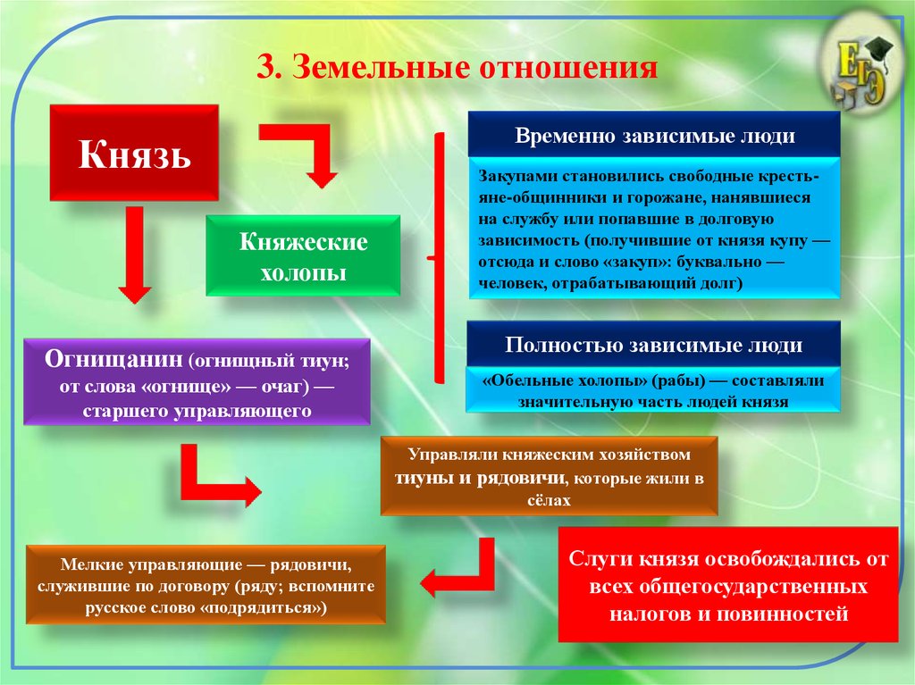 Презентация общественный строй и церковная организация на руси 6 класс торкунов