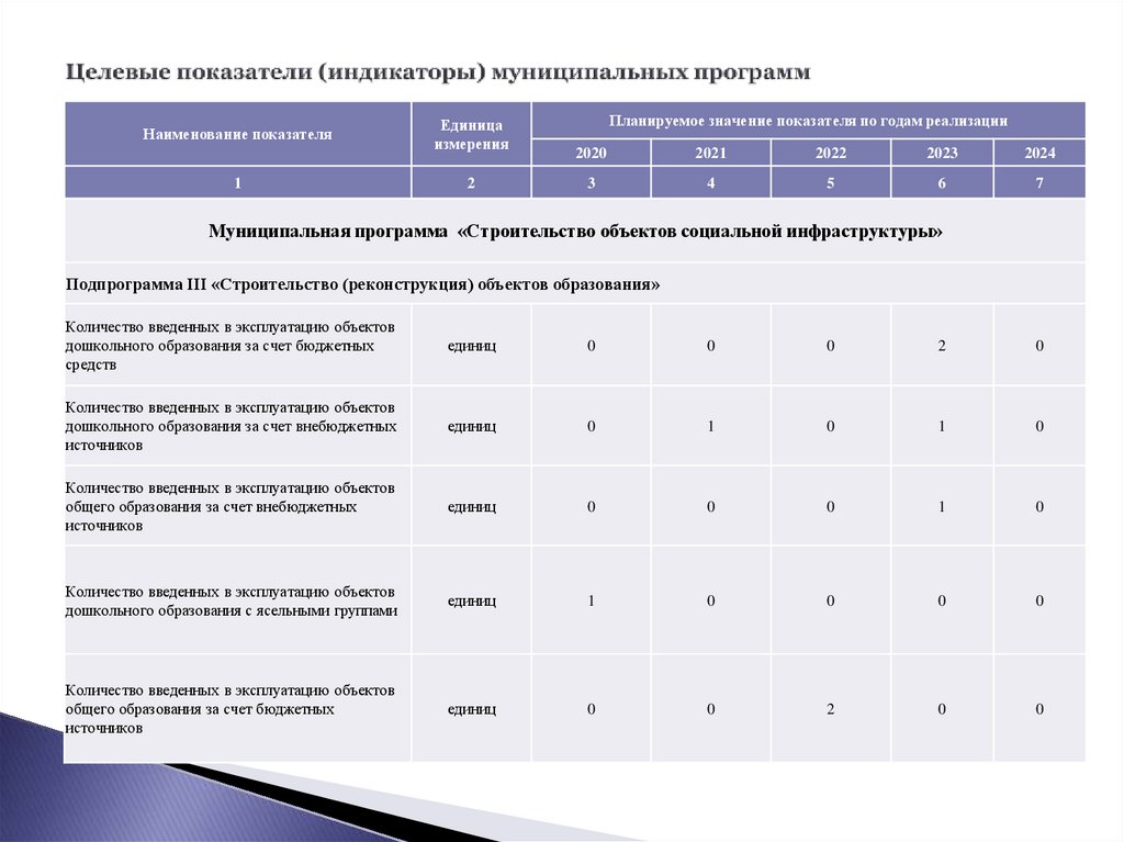 Целевые показатели