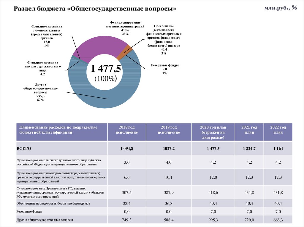 Бюджет краснодарского. Диаграмма разделения бюджета. Что такое общегосударственный бюджет. Деление госбюджета. Бюджет онлайн.