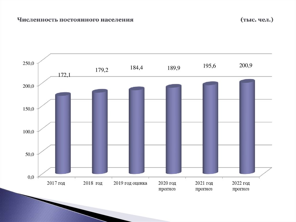 Численность постоянного населения