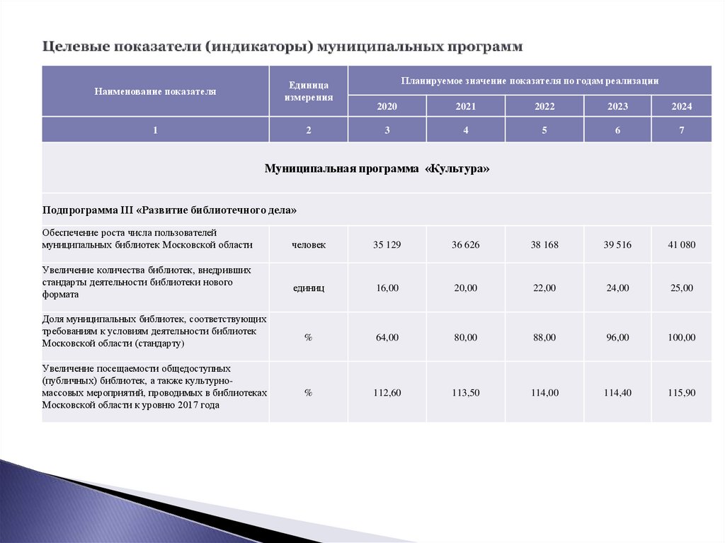 Утвержден показатель. Целевые индикаторы и показатели программы 500+. Целевые индикаторы и показатели Федеральной целевой программы. Показатель индикатора. Целевые показатели качества.