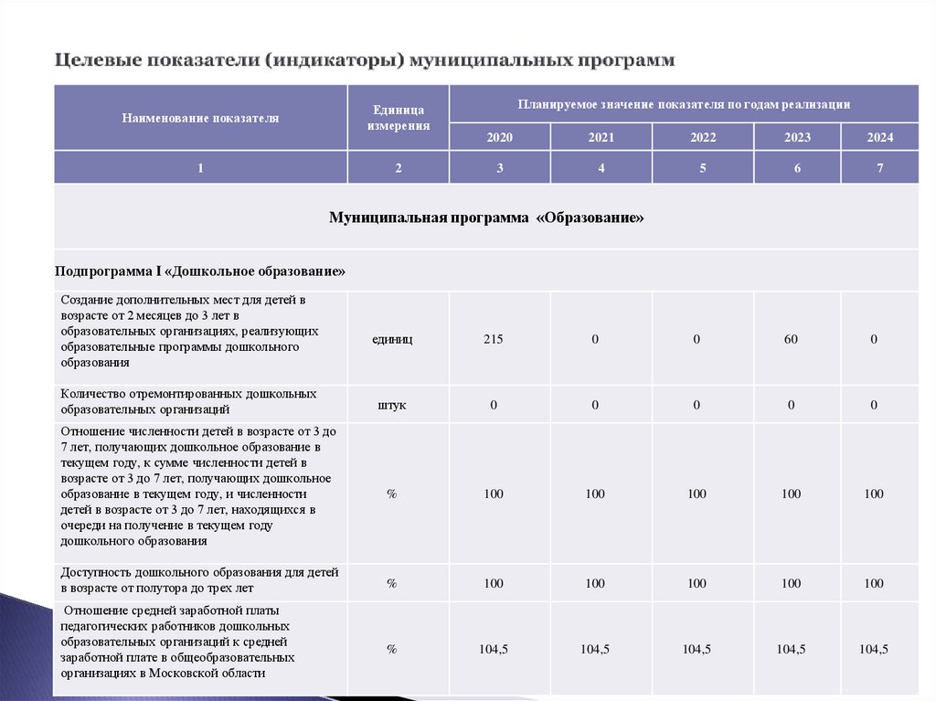 Целевые показатели