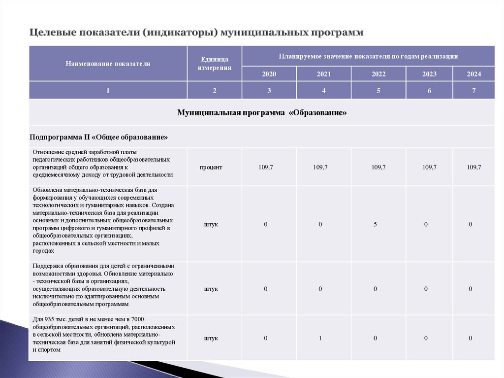 Целевые показатели