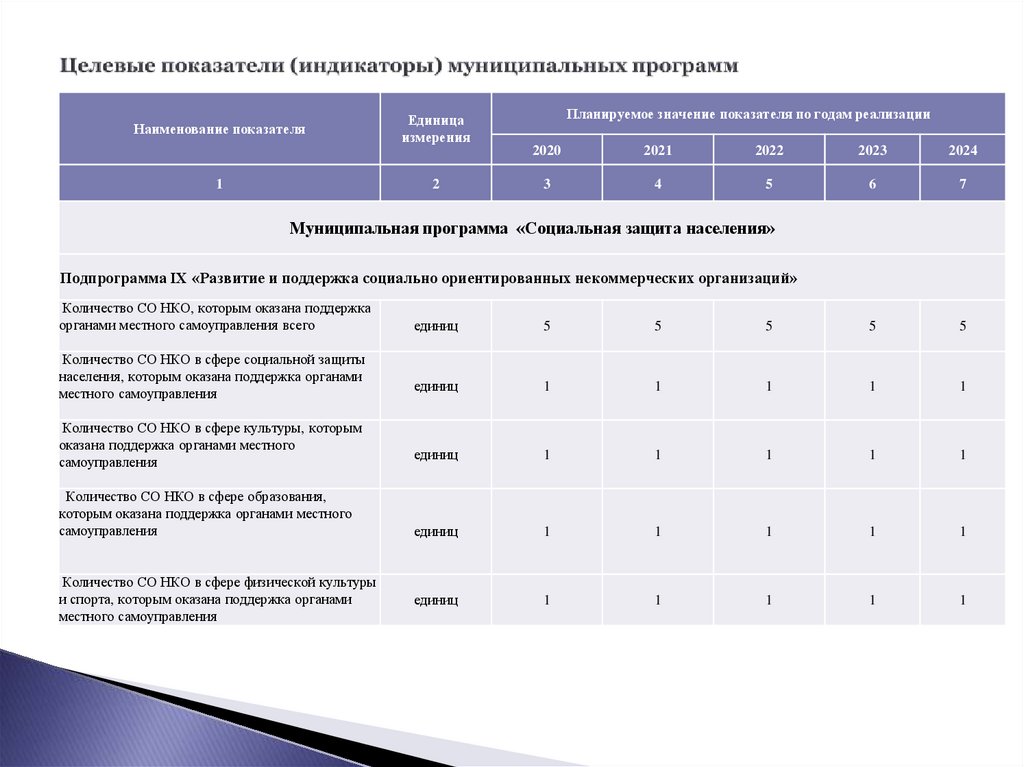 Индикаторы проекта это