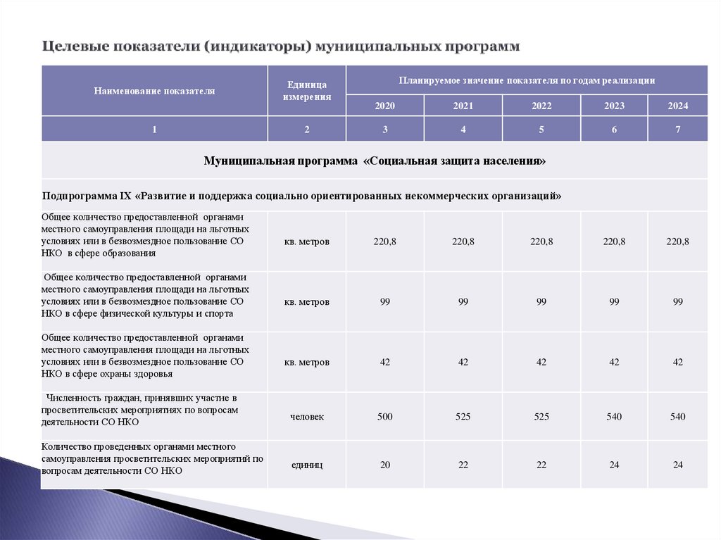 Показатели целевого планирования