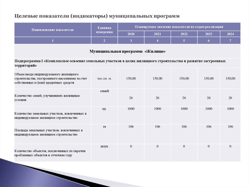 Целевые показатели