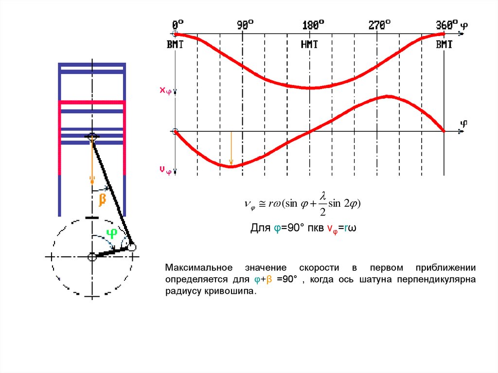 Максимальное значение скорости. Кинематика Кривошипно-шатунного механизма. Кривошипно-шатунный механизм расчет скорости и ускорения. Кинематика- Кривошипно-шатунный механизм задачи. Лекция кинематика КШМ.