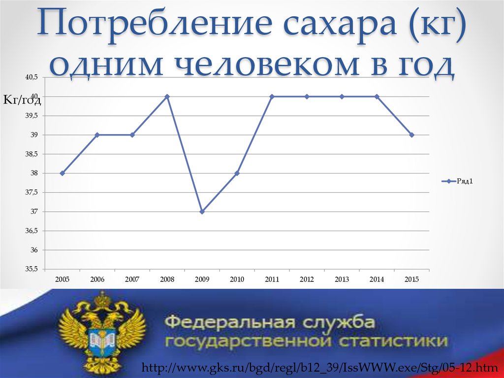 Безопасное потребление сахара детьми. Потребление сахара. Потребление сахара в год. Потребление сахара в мире. Статистика потребления сахара в России.