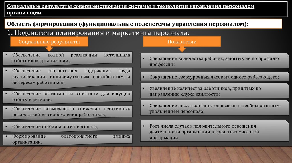 Социальный результат. Подсистема планирования и маркетинга персонала. Совершенствование системы управления. Результаты совершенствования управления персоналом. Функциональные подсистемы управления персоналом.