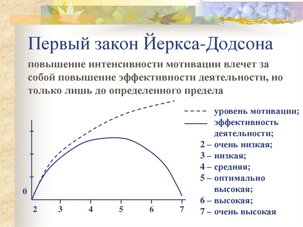 Зависимость между ощущением и силой физического стимула