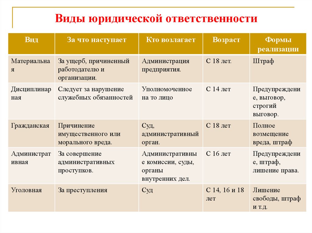 Виды правовой ответственности. Виды юридической ответственности. Виды юридической ответственности Возраст. 5 Видов юридической ответственности. Виды юридической ответственности 5 видов.