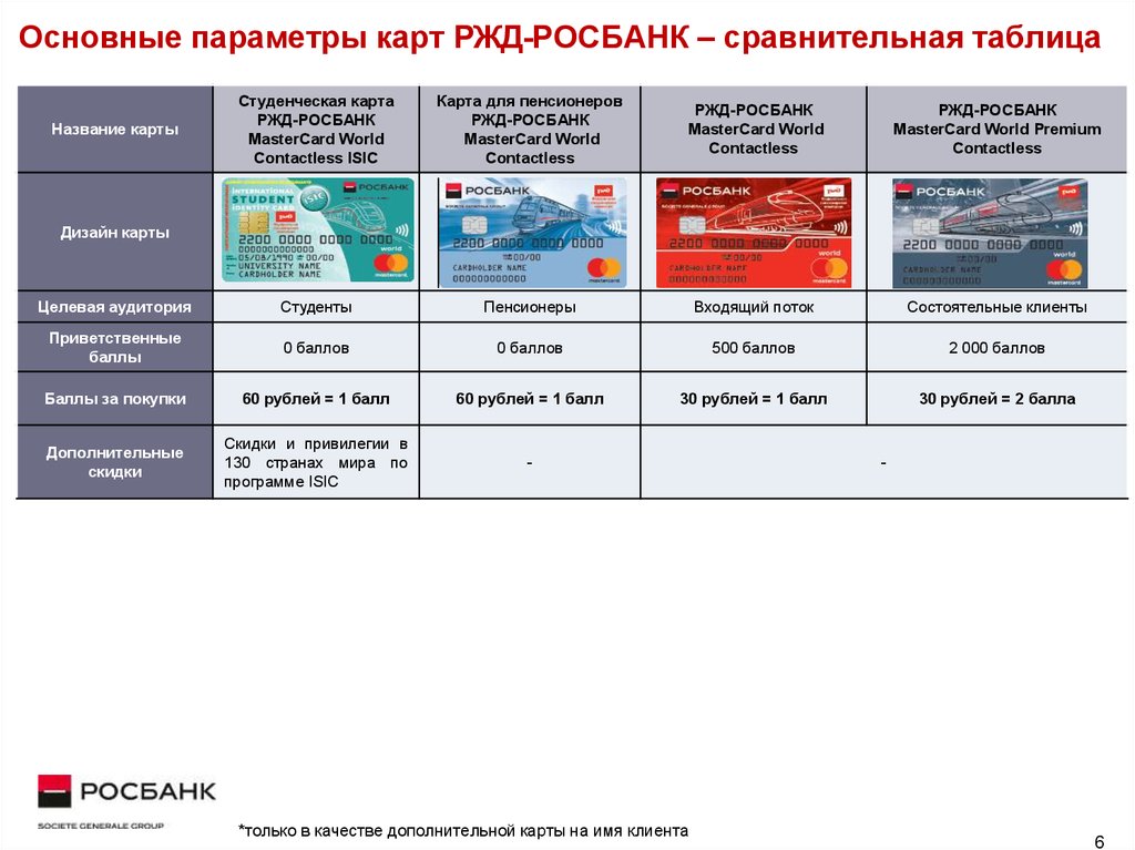 Параметры карты. Таблица РЖД. Таблица Росбанк. Росбанк РЖД. Карта РЖД Росбанка.