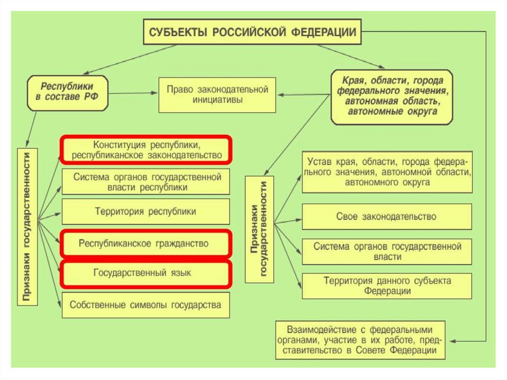 Россия федеративное государство составьте план