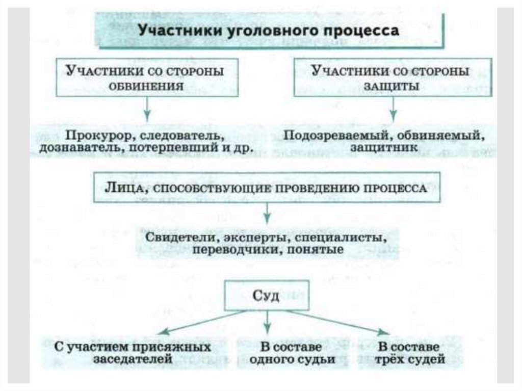 Стороны уголовном. Стороны в уголовном процессе таблица. Участники уголовного процесса таблица. Схема субъекты уголовного процесса. Кто является участниками уголовного процесса?.