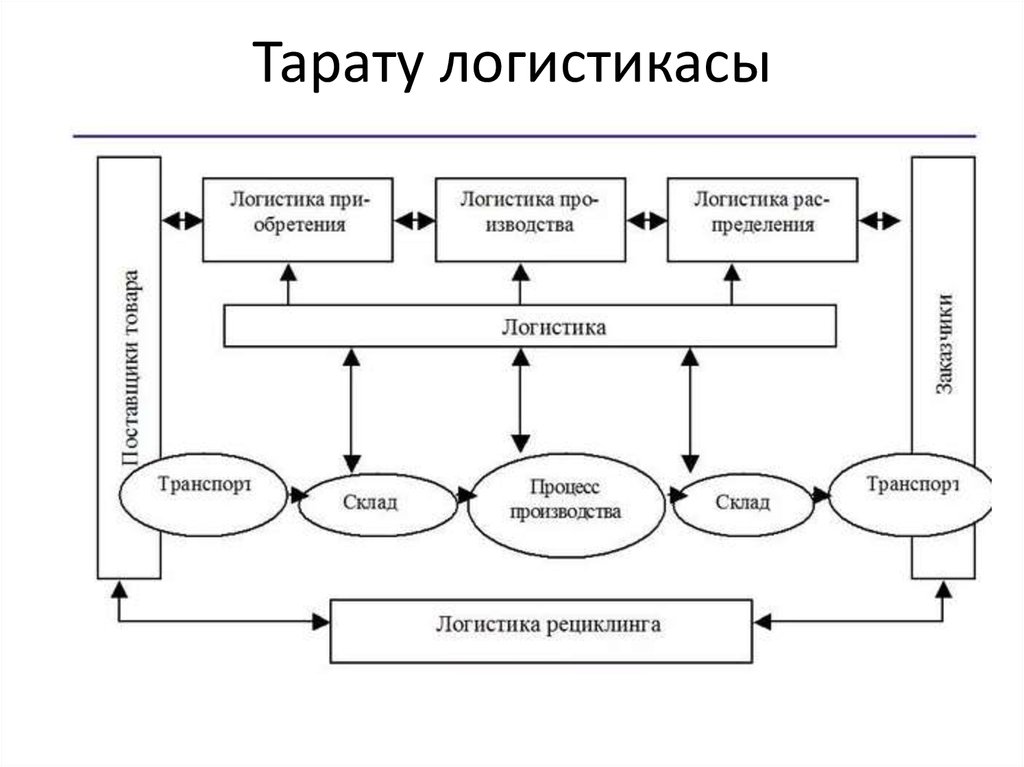 Схема транспортной логистики выглядит