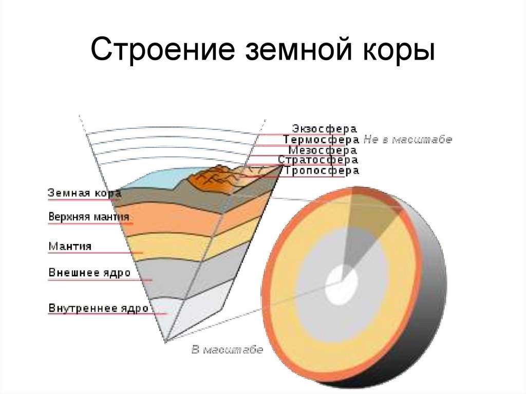 Рассмотрите рисунок и подпишите типы и слои земной коры