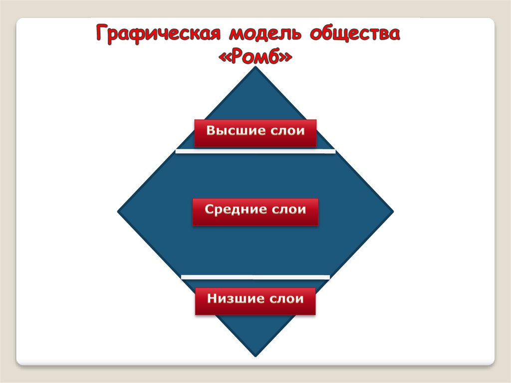 Схема стратификации современного общества