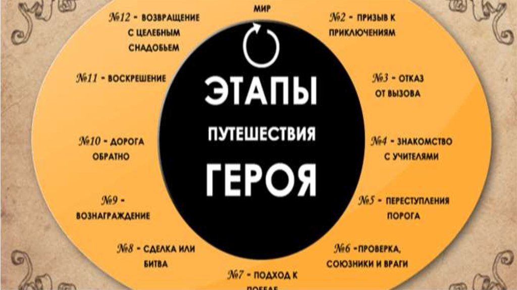 12 ступеней. Путешествие героя. Мономиф. Мономиф Тип героя. Двенадцать ступеней мономифа.