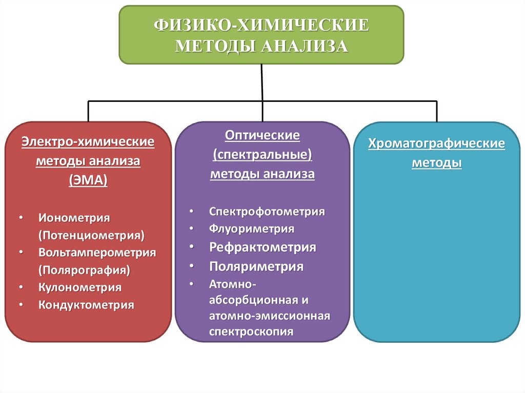 Методы химии. 1. Физико-химические методы анализа.. Физико-химические методы. Физико-химические методы анализа.