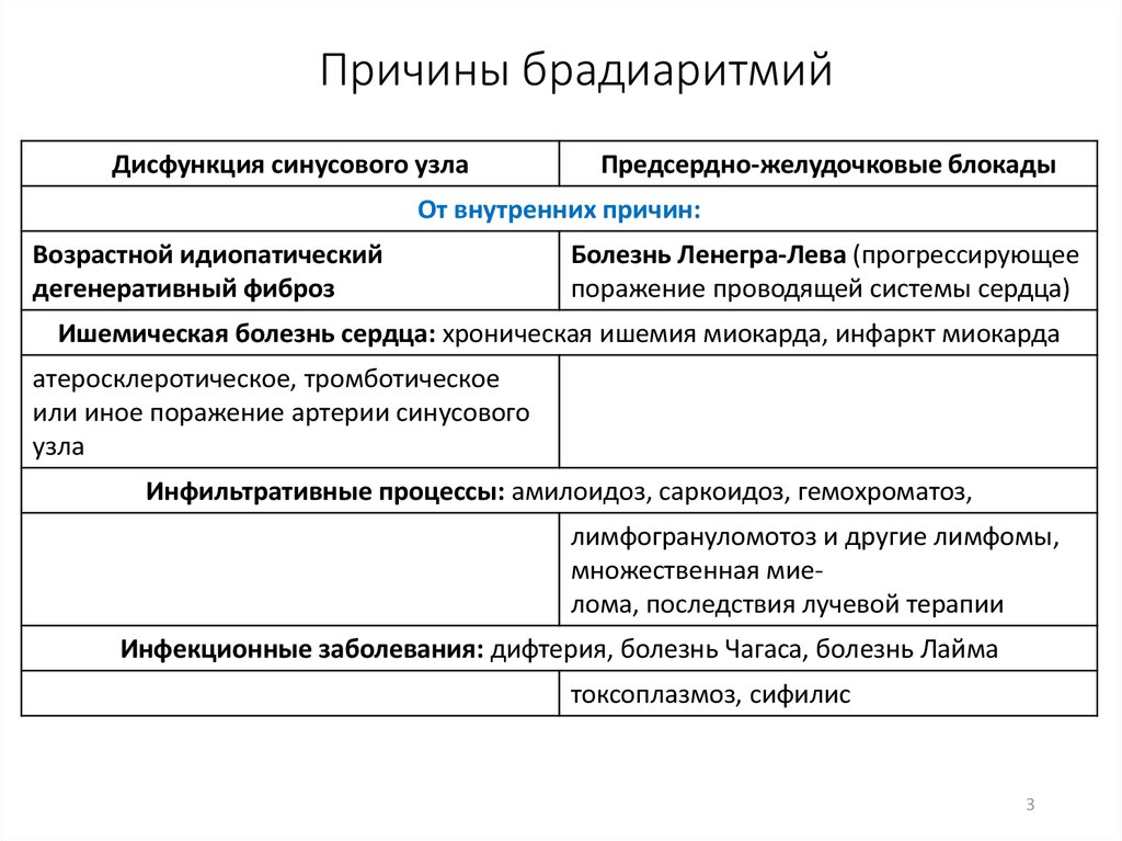 Брадиаритмия у ребенка. Брадиаритмии этиология классификация. Основные причины брадиаритмий. Синусовая брадиаритмия причины. Механизмы развития брадиаритмий.