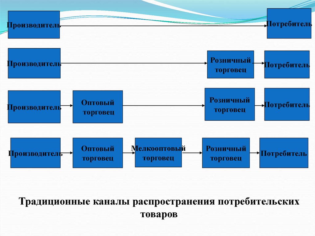 Виды каналов распределения