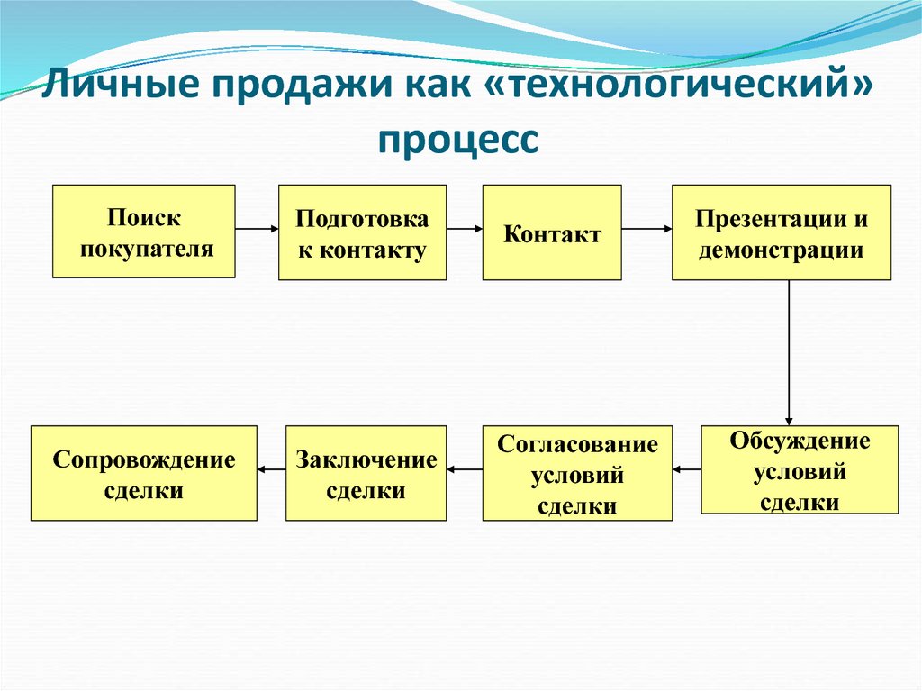 Личные объекты