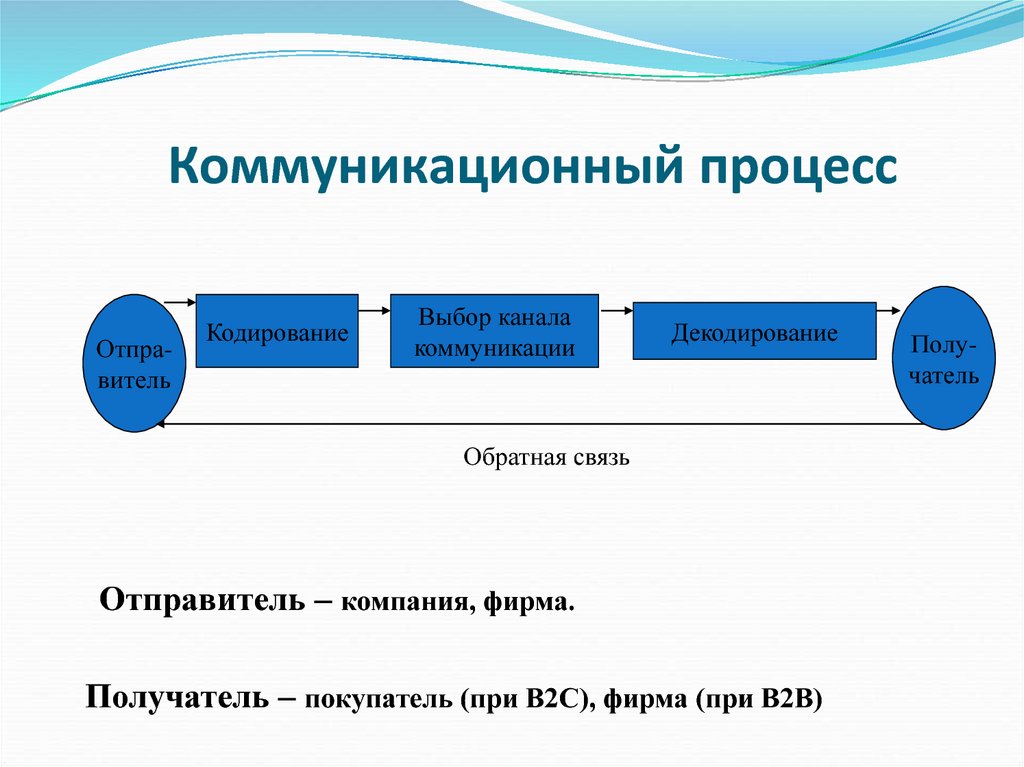 Элементы и этапы коммуникационного процесса схема