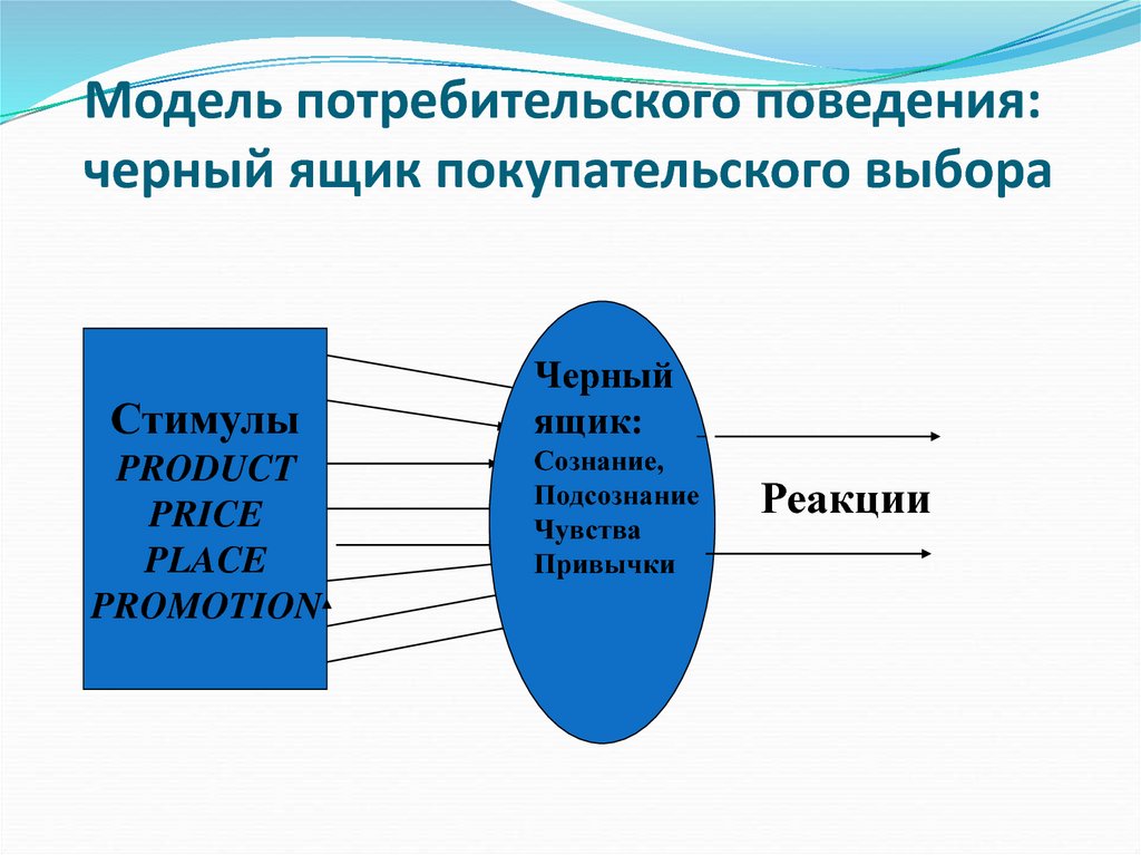 Модели потребителей