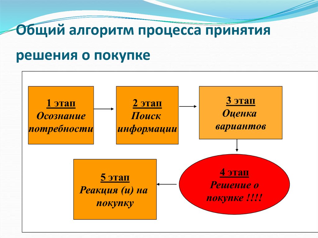 Схема принятия решения о покупке пример