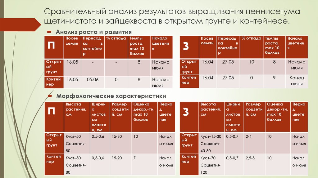 Результаты росли