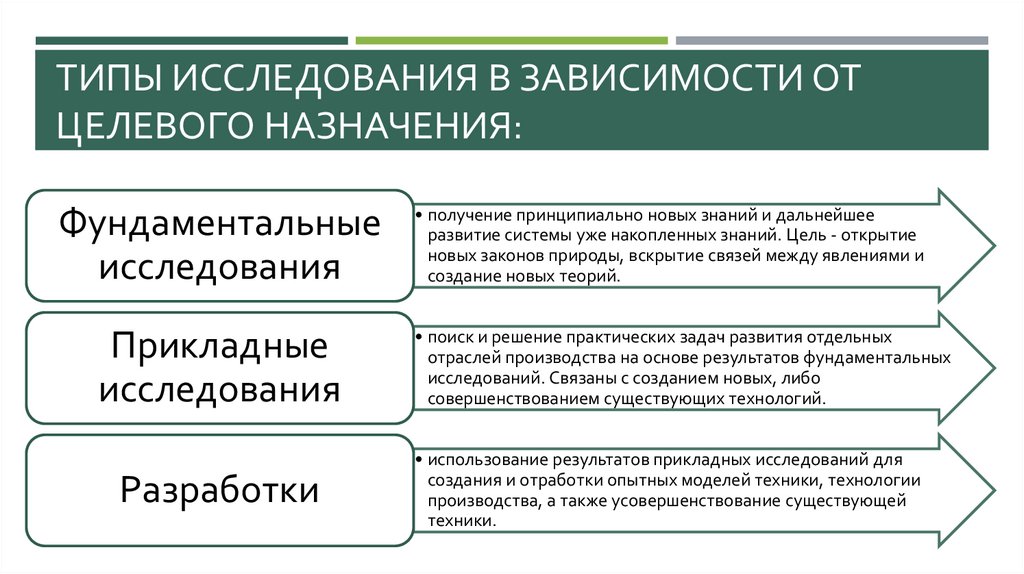 Виды исследований в проекте