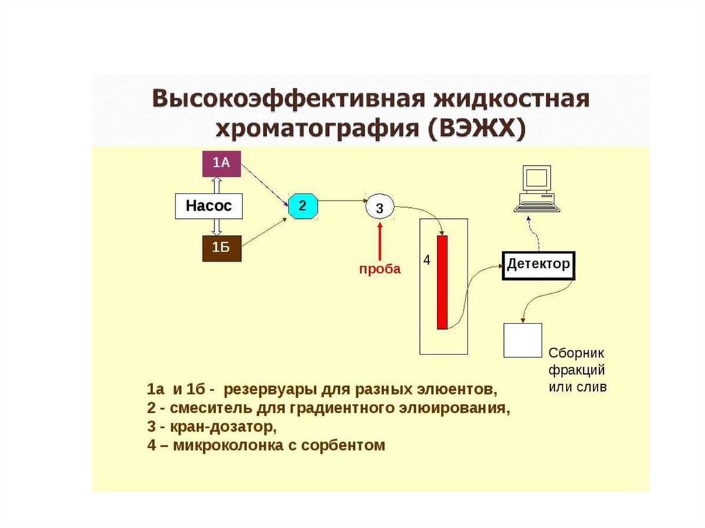 Схема работы хроматографа