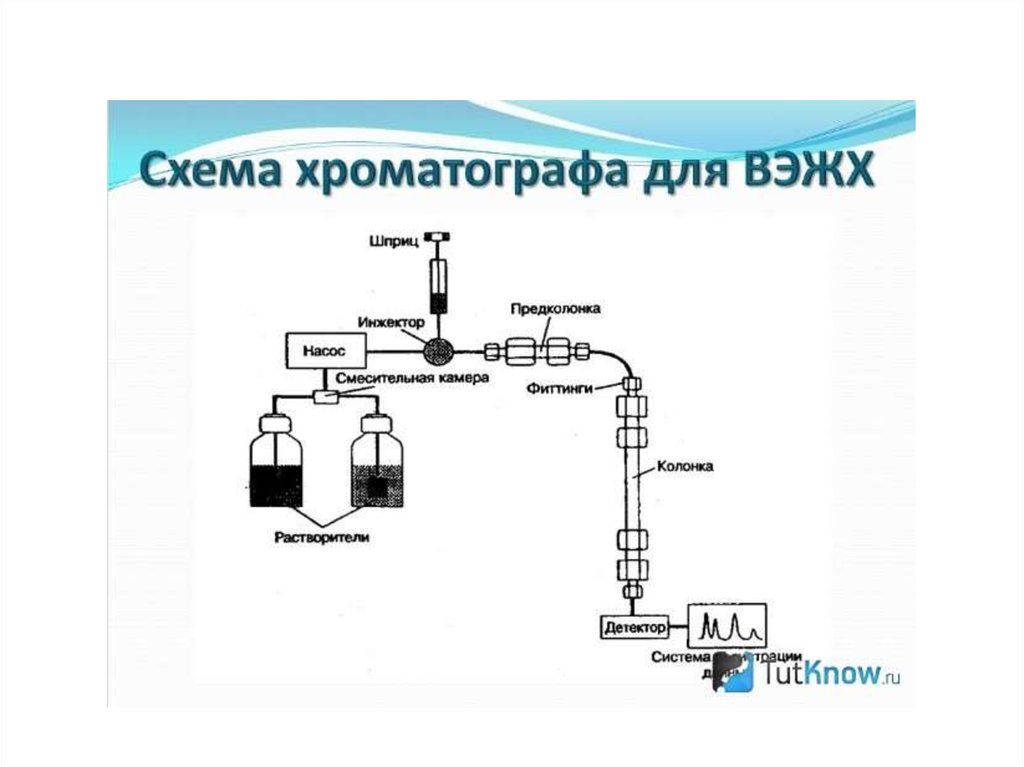 Схема работы хроматографа