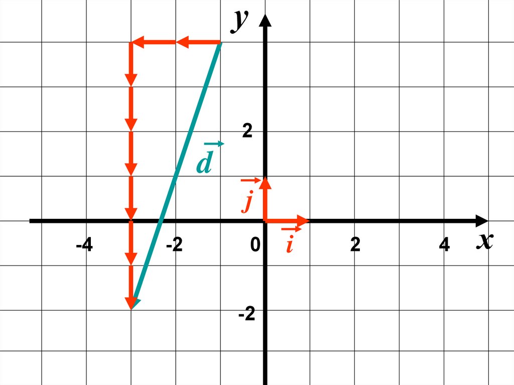 Геометрия 9 класс координаты вектора. Координаты вектор ай. Координаты вектора ай и Джи. Нарисовать вектор по координатам онлайн.