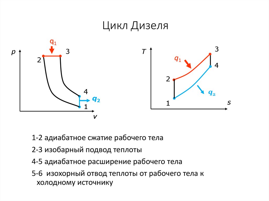 Изотермический цикл. Цикл дизеля в PV. График цикла дизельного двигателя. Цикл дизеля в PV диаграмме. Цикл дизеля в TS.