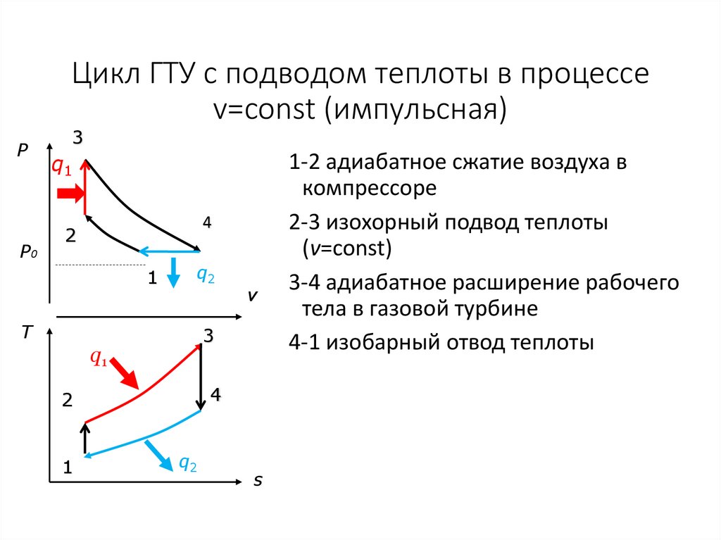 Цикл ГТУ с подводом теплоты в процессе v=const (импульсная)