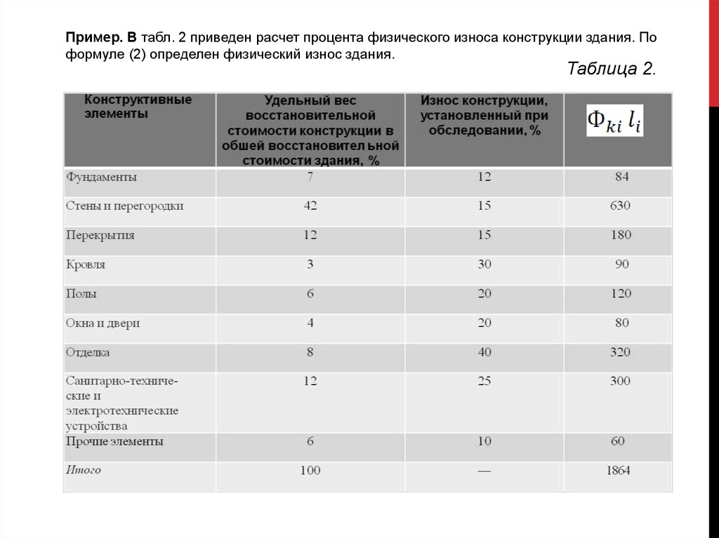Процент износа. Как определить степень износа здания в зависимости от года постройки. Таблица износа зданий. Физический износ здания таблица расчет. Расчет процента износа здания.