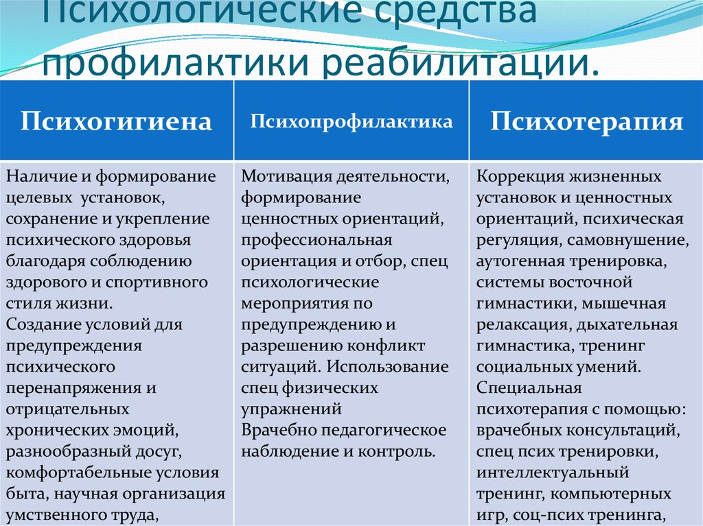 Профилактика реабилитация. Психотонические средства. Средства психологической реабилитации. Средства психолога. Психологические средства профессиональной реабилитации.