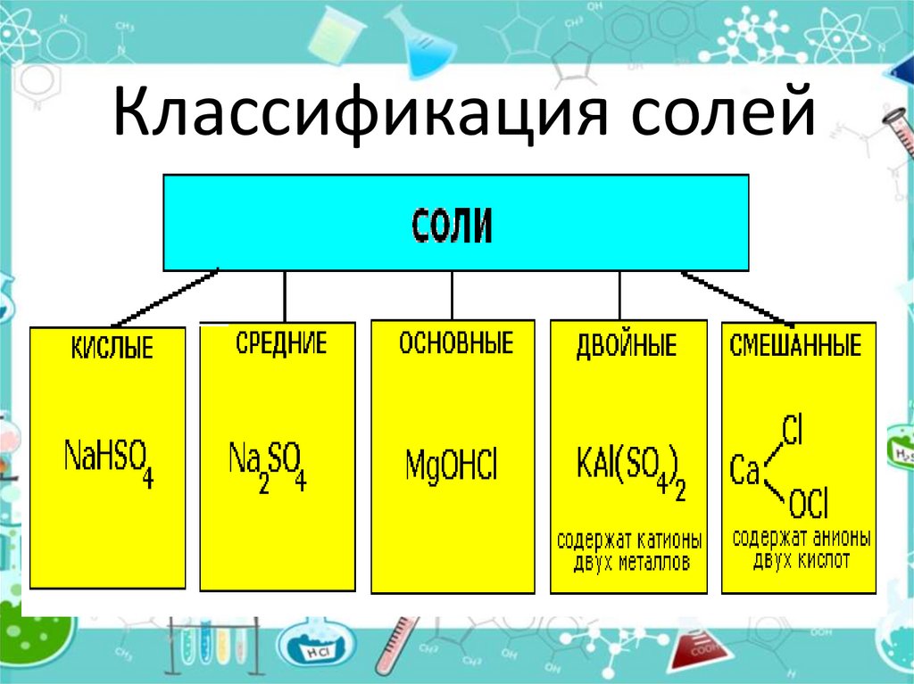 Образ солей. Классификация солей таблица 11 класс. Химия 8 класс соли их классификация. Классификация солей таблица 8 класс. Классификация кислых солей.