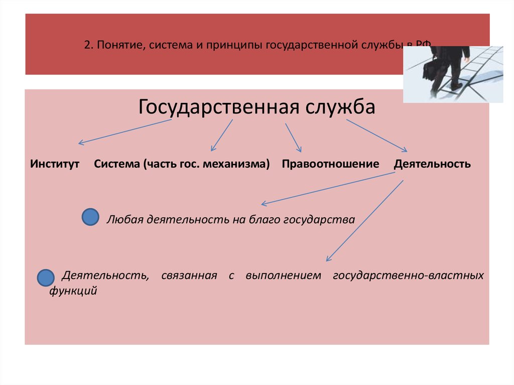 2. Понятие, система и принципы государственной службы в РФ