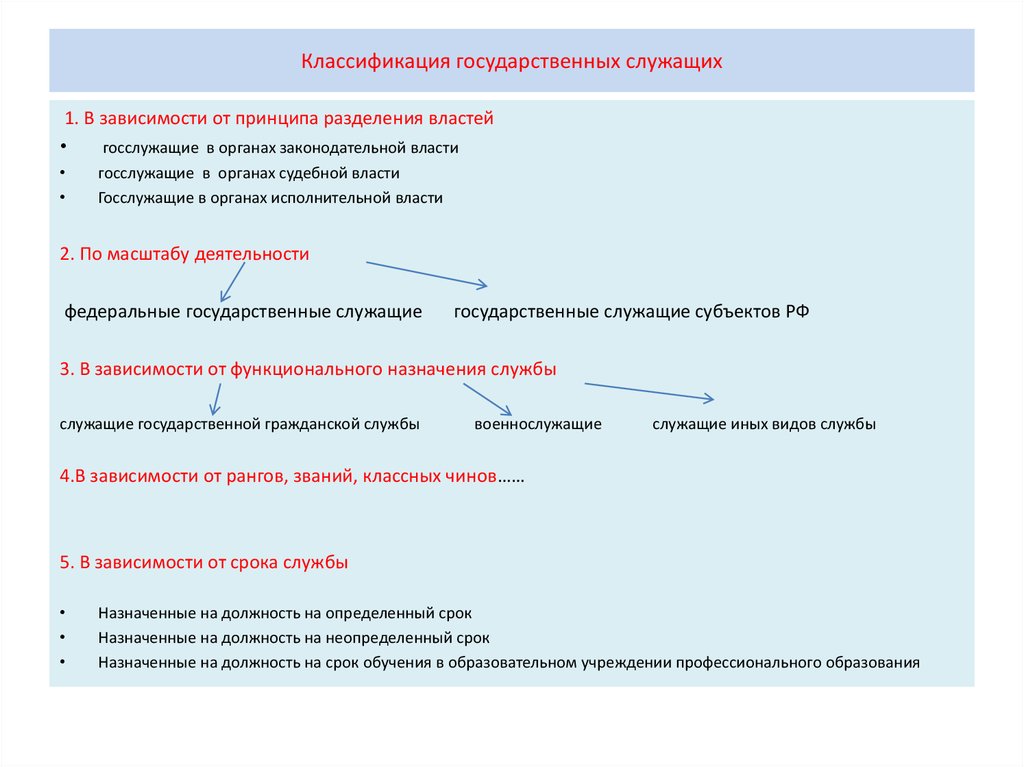 Виды служащих. Классификация госслужащих. Государственный служащий классификация. Понятие и классификация госслужащих. Государственные служащие понятие и классификация.