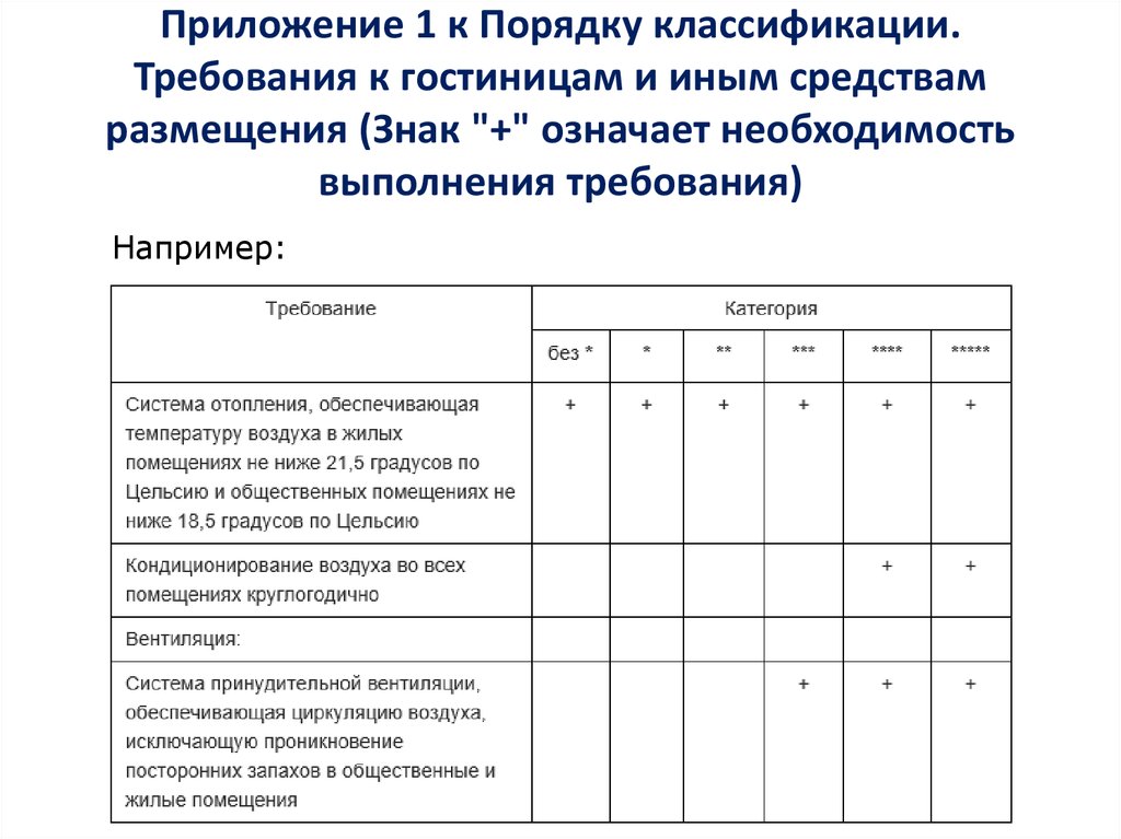 Требования приложения. Требования к средствам размещения в гостинице. Требования к площади номеров гостиниц различных категорий. Требования к гостиницам таблица. Требования к гостиницам и иным средствам размещения.