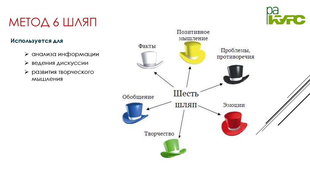 Метод шести шляп презентация