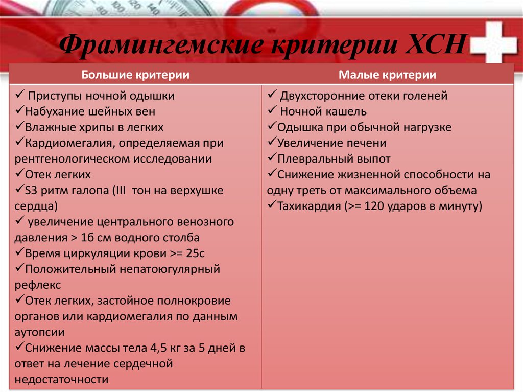 Критерии сердечной недостаточности. Диагностические критерии хронической сердечной недостаточности. Фрамингемские критерии ХСН. Фремингемские критерии ХСН. Большие и малые Фремингемские критерии диагностики ХСН.