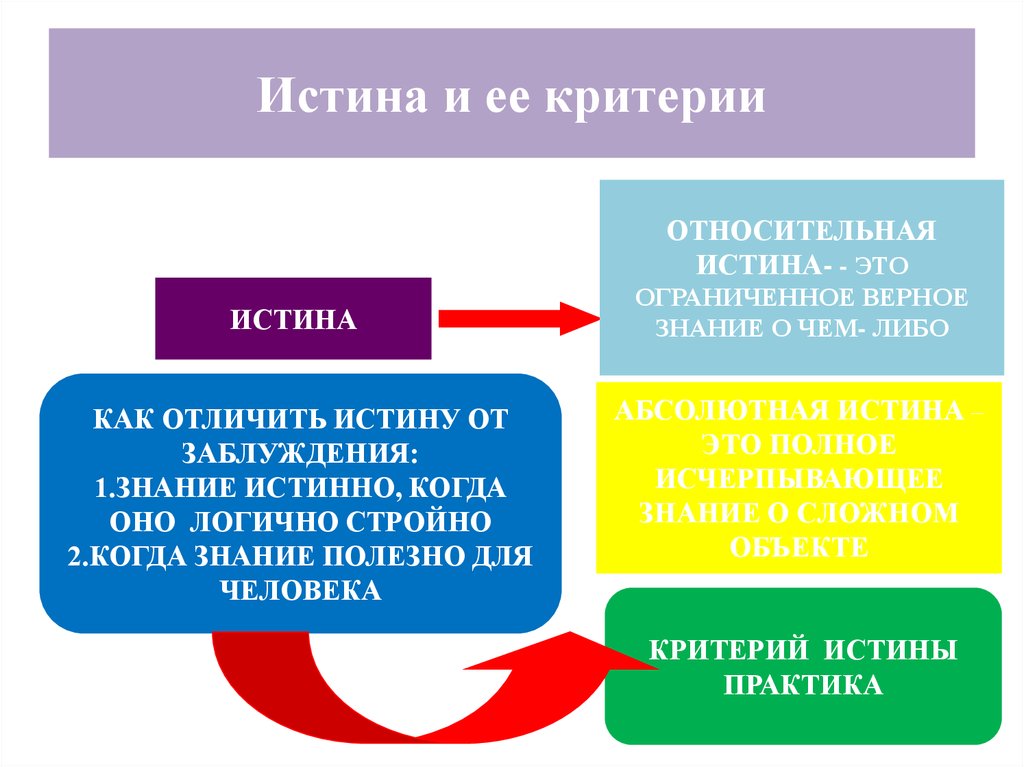 Истина верна. Критерии истины знания. Критерии истинности знания. Истина и ее критерии. Критерии абсолютной и относительной истины.