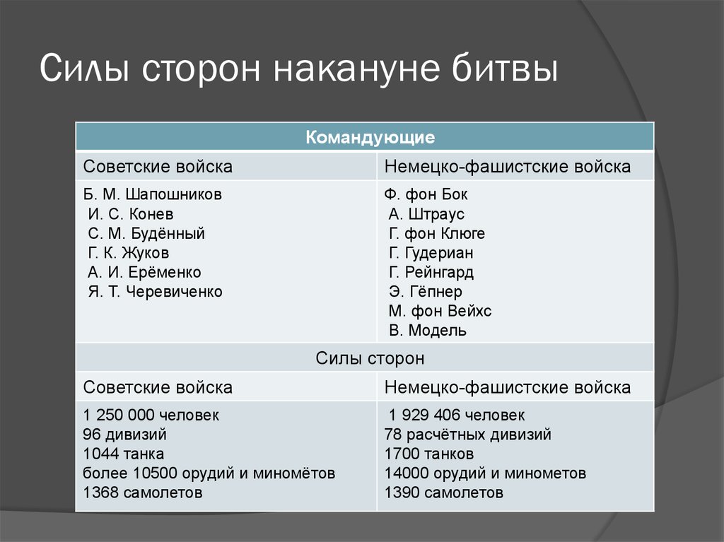 Силы сторон накануне битвы
